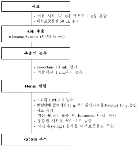 Fish tissue의 HCBD 분석흐름도