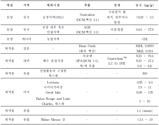 토양 및 퇴적물 중 HCBD의 시험법 및 검출 수준