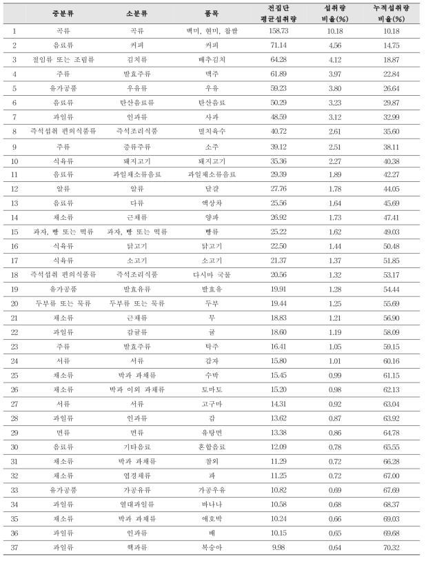 국민건강영양조사 6-7기 섭취량 상위 70 % 품목