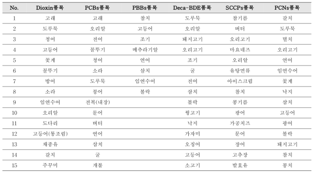 잔류성유기오염물질 선행 연구 물질별 오염도 상위 15품목