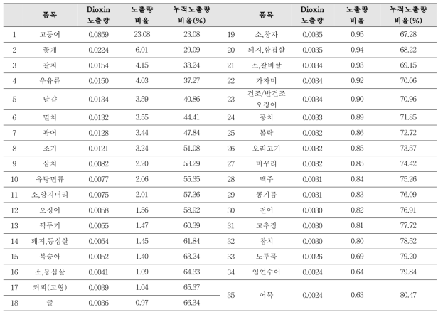 다이옥신 선행 연구 노출량 상위 80% 품목