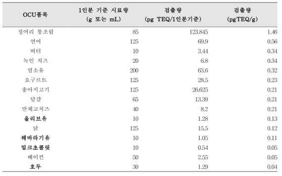 OCU 조사 다이옥신 검출량 상위 15품목