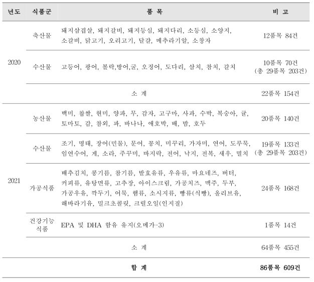 HCBD 실태조사 품목 및 건수