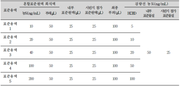 검량선 작성을 위한 HCBD 표준용액의 준비