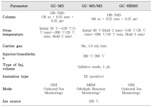 GC-MS, GC-MS/MS, GC/HRMS 기기 분석 조건