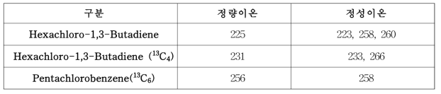 GC-MS에서 HCBD 분석을 위한 정성 및 정량이온