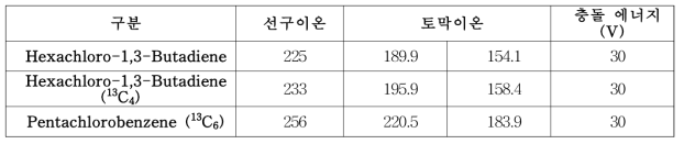 GC-MS/MS에서 HCBD 분석을 위한 정성 및 정량이온