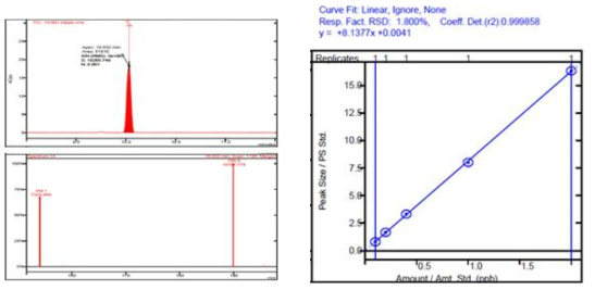 HCBD의 크로마토그램과 질량스펙트럼 및 검정곡선