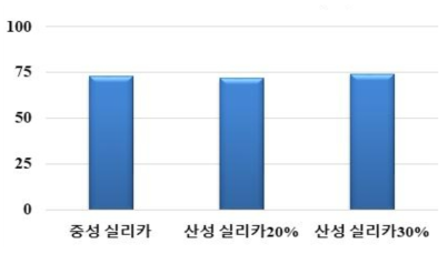 산성 실리카에서의 안전성 확인 및 회수율 검토