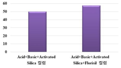 복합 충전제의 회수율 검토