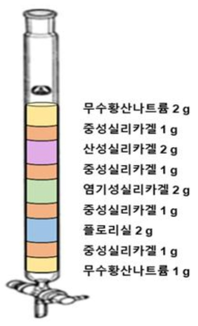 다층 플로리실-실리카겔 칼럼