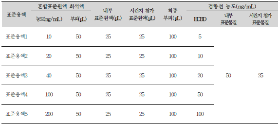 HCBD의 검량선 작성용 표준용액 (단위: ng/mL)