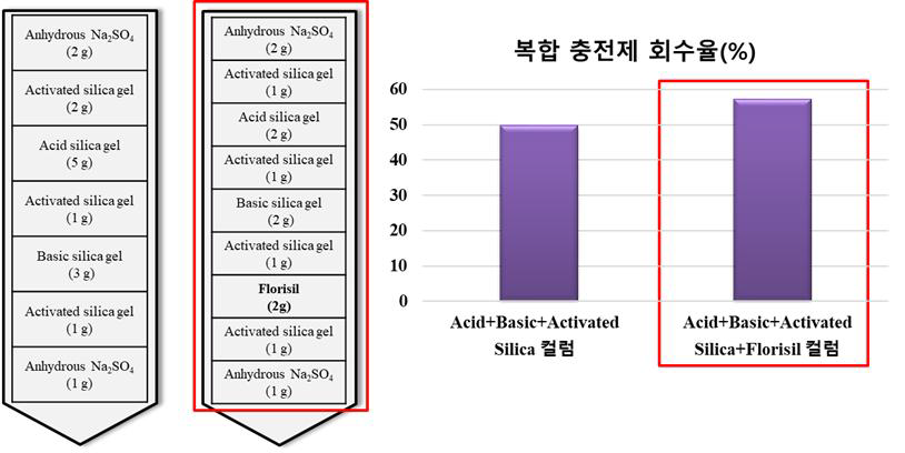 정제 조건 확립