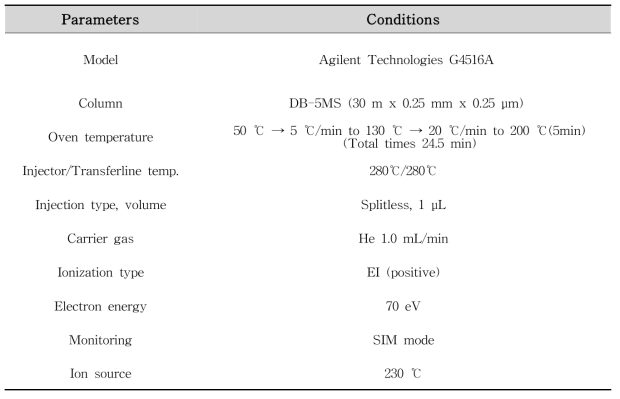HCBD 분석을 위한 GC-MS 기기 조건