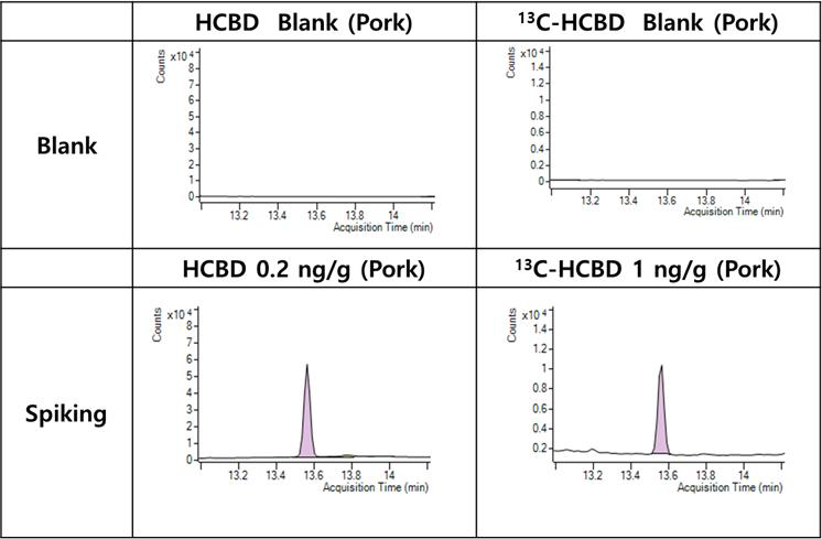 돼지고기 시료에서의 HCBD, 13C4-HCBD 선택성 확인