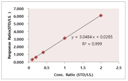 HCBD 표준물질의 검량선