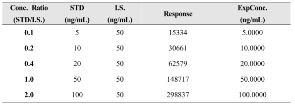 검량선의 표준물질 농도 및 response 값