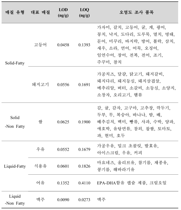 HCBD의 식품 유형별 LOD 및 LOQ