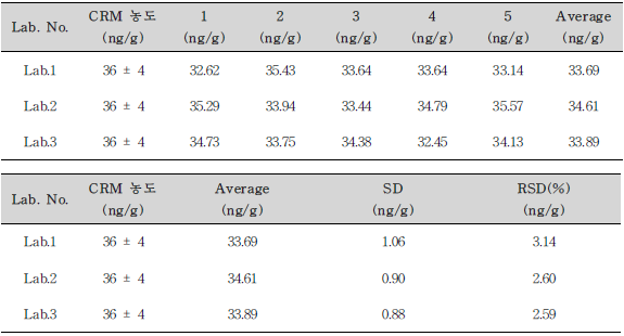 개발된 시험법의 실험실 간 교차검증의 결과(n = 3)