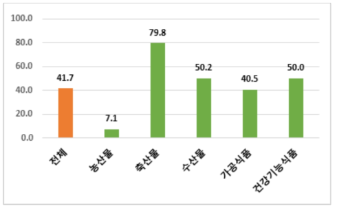 전체 식품 중 HCBD 검출률