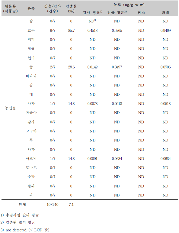 농산물 오염도 조사 결과