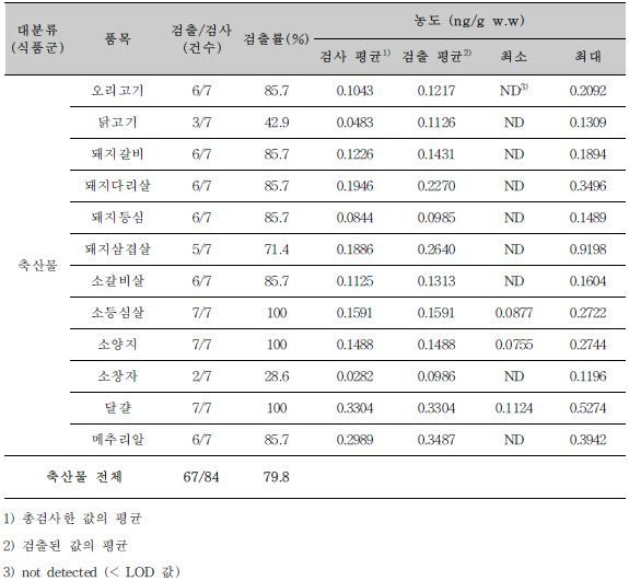 축산물 오염도 조사 결과