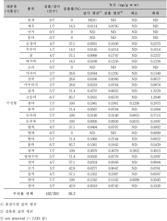 수산물 오염도 조사 결과