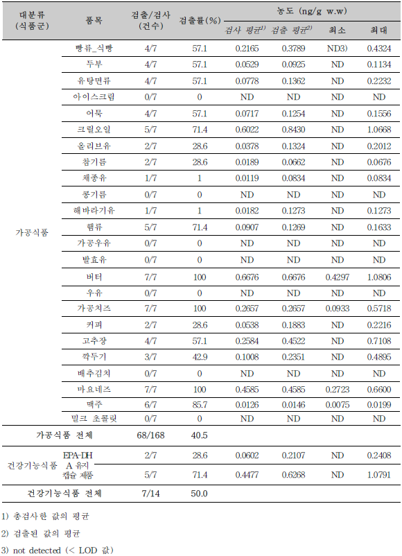 가공식품 및 건강기능식품 오염도 조사 결과