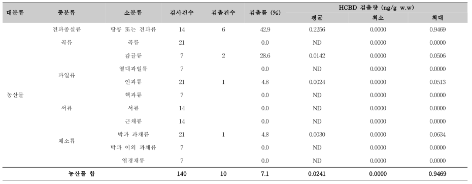 농산물 중 소분류에 따른 검출량 결과