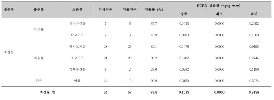 축산물 중 소분류에 따른 검출량 결과