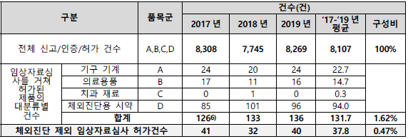 임상자료심사를 거쳐 승인된 의료기기의 대분류별 현황 (2017-2019년) (단위: 건)