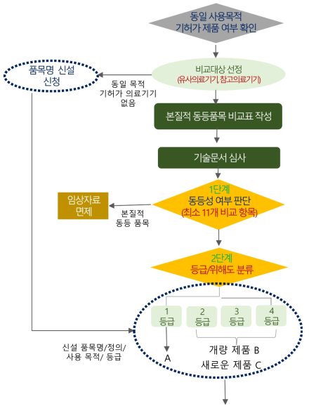 의료기기 본질적 동등품목비교제도 및 비동등품목에 대한 임상