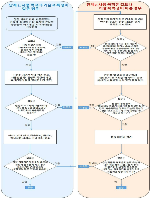 본질적 동등품목 결정 흐름도(안)