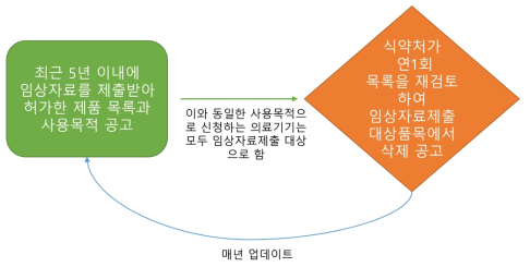 임상자료제출대상 품목명 공고 제도 개념