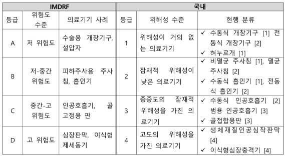 국내와 IMDRF 권고의 의료기기 등급별 위해도 개념적 차이