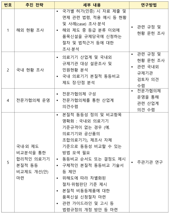 총괄연구개발 연구 방법