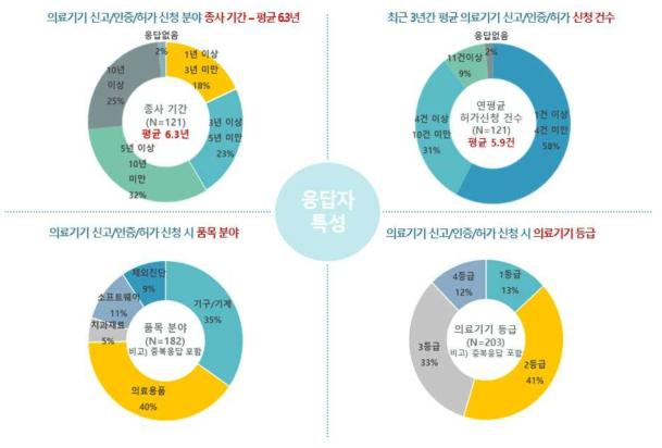 신청자 대상 수요조사 응답자 특성(단위: %)