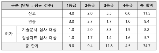 지난 해(2020년) 1년 간 평균 신고/인증/허가 신청 건수 (단위: 건)