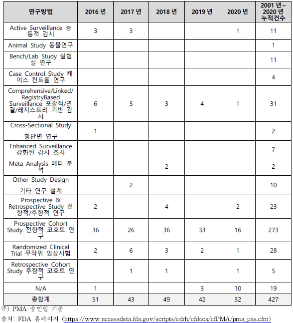 미국 시판 후 조사 연구방법 현황 (단위 : 건수)