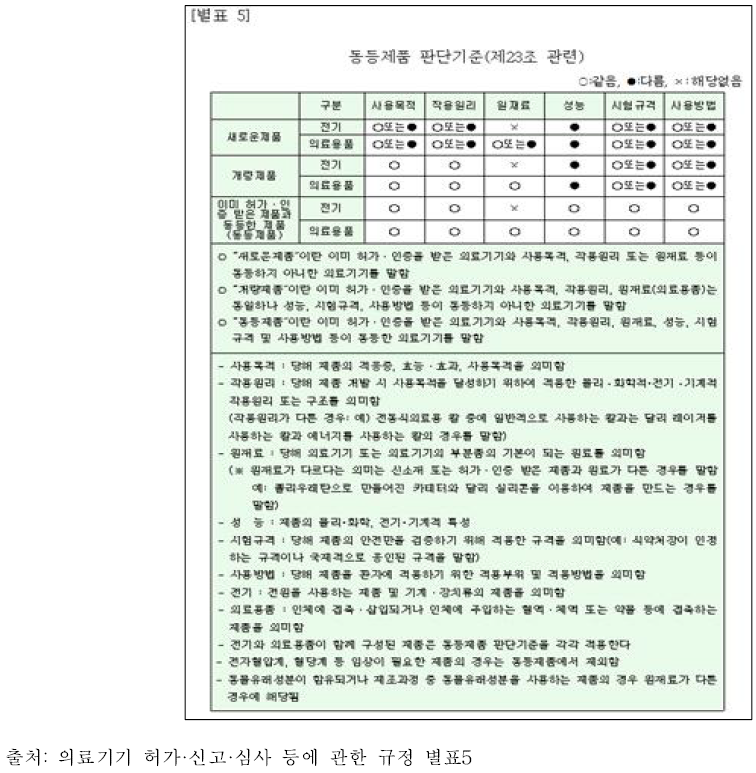 동등제품 판단기준