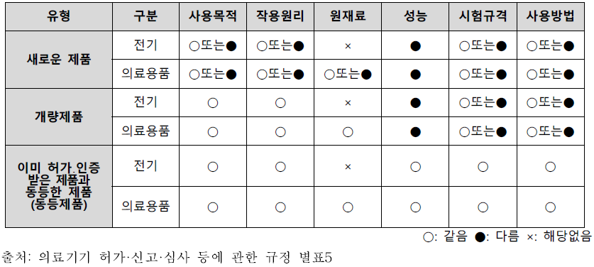 동등제품 판단기준 (의료기기 허가·신고·심사 등에 관한 규정 [별표5])