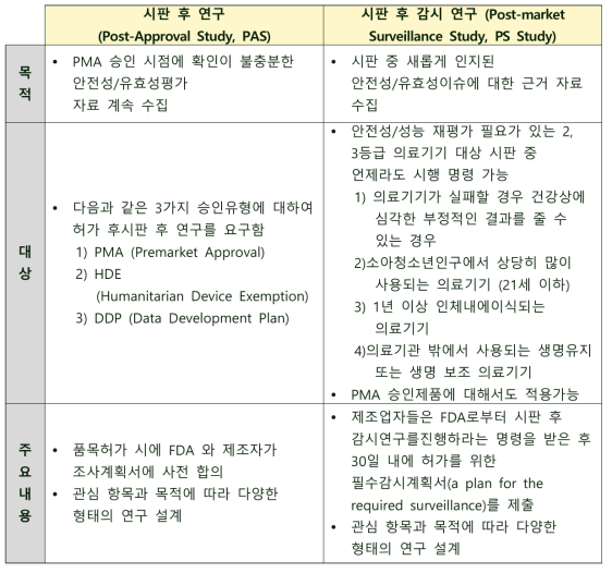 미국의 시판 후 안전관리제도