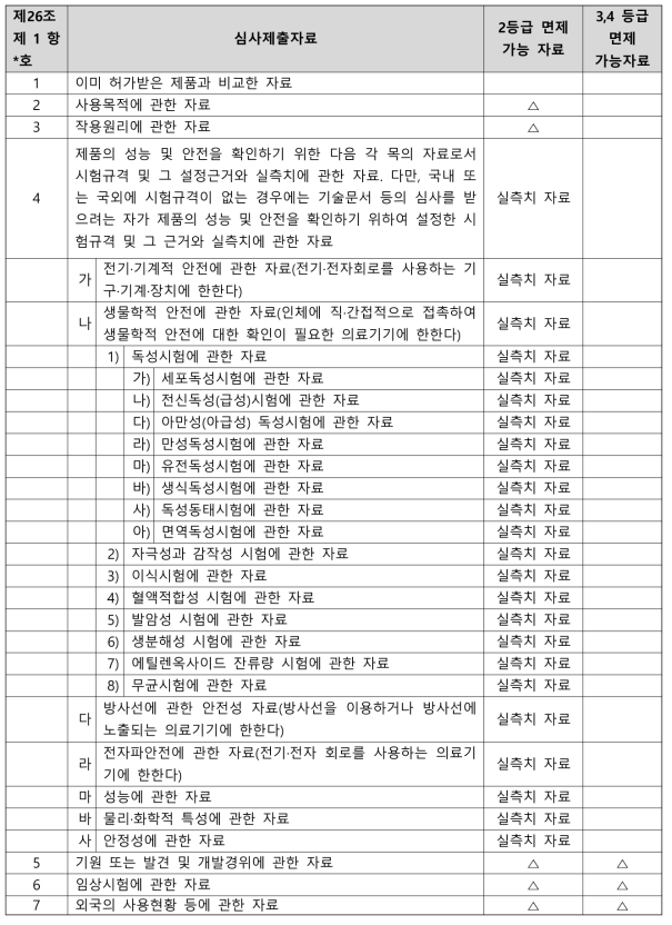 기술문서 심사자료의 종류와 범위 및 등급별 면제 가능 자료 (제26조 제1항)