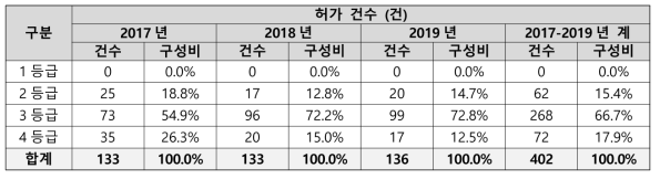 임상자료심사를 거쳐 승인된 의료기기의 등급별 현황 (2017년-2019년) (단위: 건)