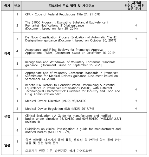 국가별 주요 법령 및 가이던스