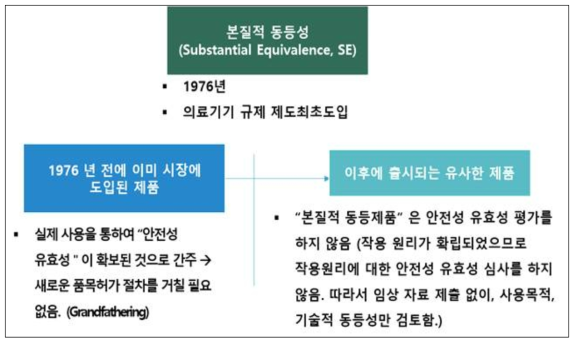 미국 FDA 본질적 동등성 개념