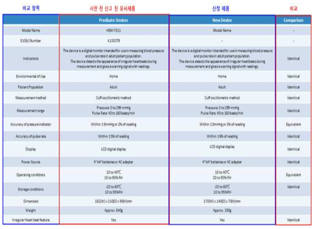 510(k) 본질적 동등성 비교표 예시