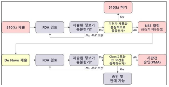 미국 본질적 동등비교 절차 흐름도