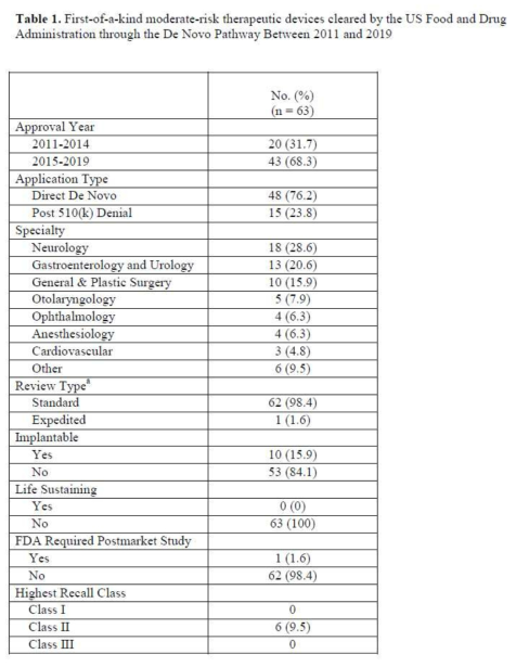 2011년-2019년 De Novo 절차를 거체 FDA승인을 받은 신개발 중위험도 치료 의료기기