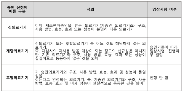 일본 승인신청대상 의료기기에 대한 분류